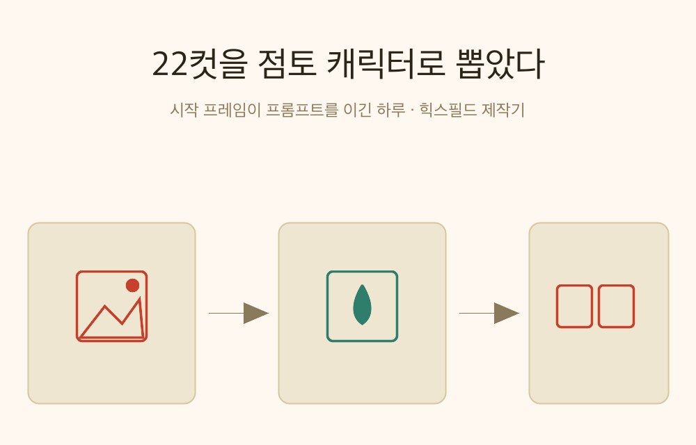 사진 참조 → 나노 바나나 시작 프레임 → 힉스필드 영상 파이프라인 다이어그램